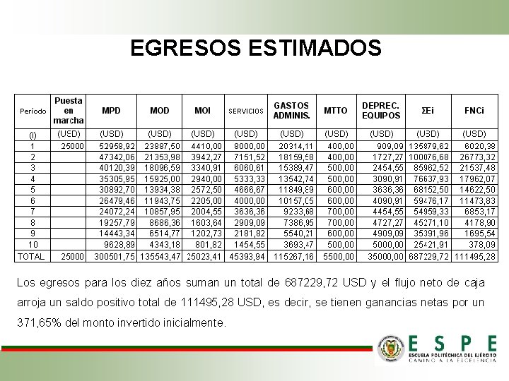 EGRESOS ESTIMADOS Los egresos para los diez años suman un total de 687229, 72