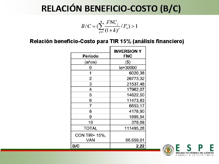 RELACIÓN BENEFICIO-COSTO (B/C) Relación beneficio-Costo para TIR 15% (análisis financiero) 