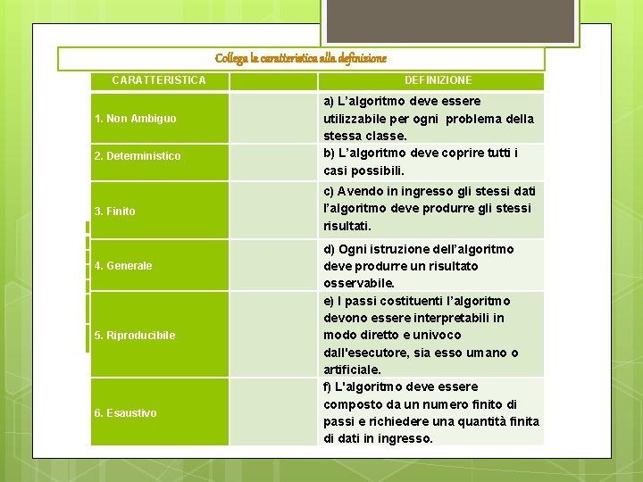 Collega la caratteristica alla definizione CARATTERISTICA 1. Non Ambiguo 2. Deterministico 3. Finito DEFINIZIONE