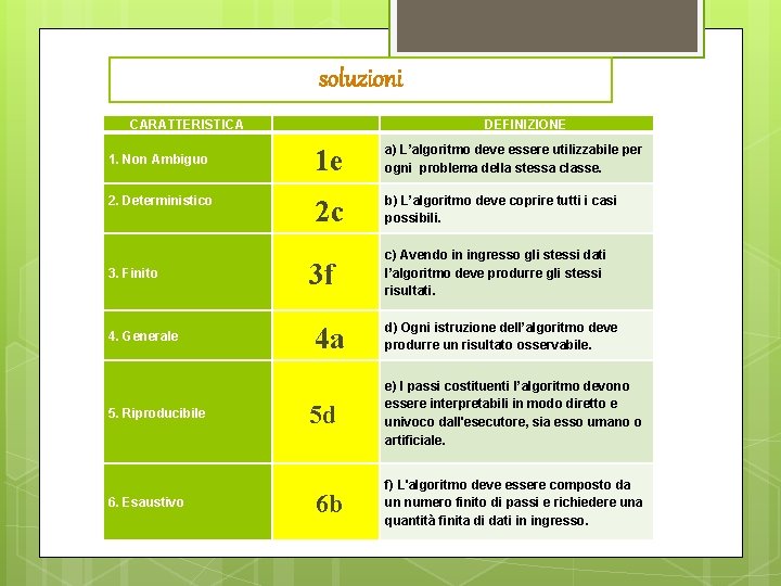 soluzioni CARATTERISTICA 1. Non Ambiguo 2. Deterministico 3. Finito 4. Generale 5. Riproducibile 6.