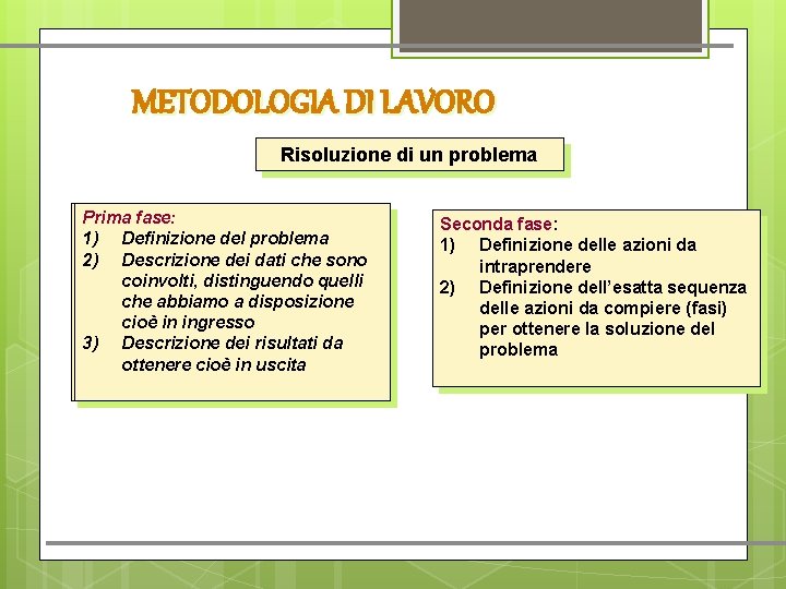 METODOLOGIA DI LAVORO Risoluzione di un problema Prima fase: 1) 1) Definizione del problema