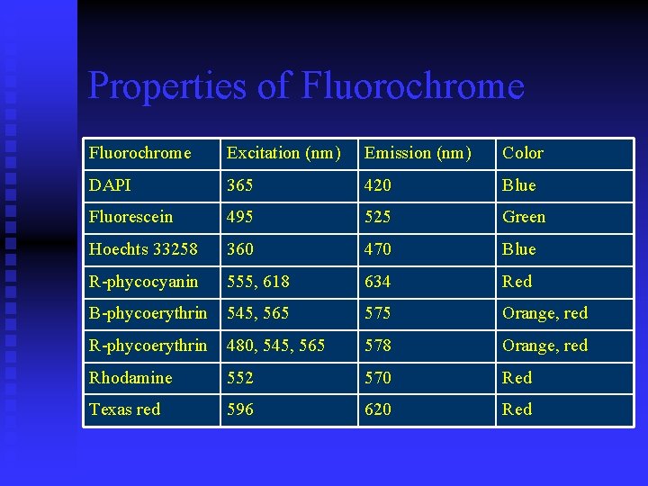 Properties of Fluorochrome Excitation (nm) Emission (nm) Color DAPI 365 420 Blue Fluorescein 495