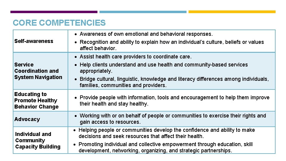 CORE COMPETENCIES Self-awareness Awareness of own emotional and behavioral responses. Recognition and ability to