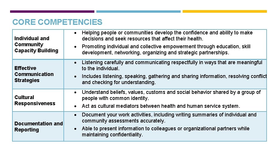 CORE COMPETENCIES Individual and Community Capacity Building Effective Communication Strategies Cultural Responsiveness Documentation and