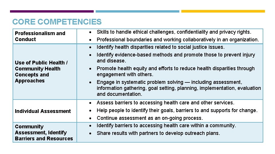 CORE COMPETENCIES Professionalism and Conduct Use of Public Health / Community Health Concepts and