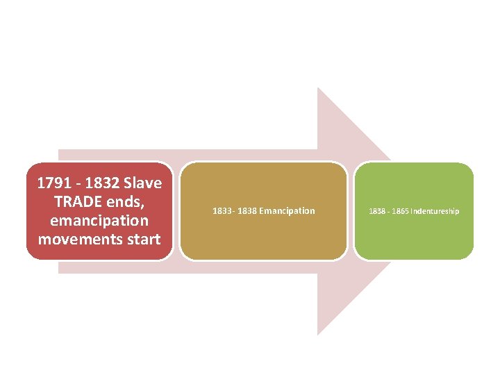 1791 - 1832 Slave TRADE ends, emancipation movements start 1833 - 1838 Emancipation 1838