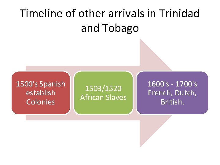 Timeline of other arrivals in Trinidad and Tobago 1500's Spanish establish Colonies 1503/1520 African