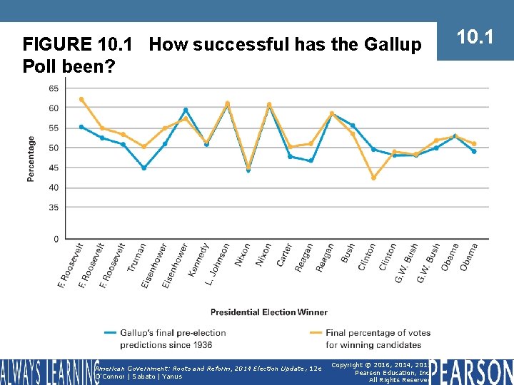 FIGURE 10. 1 How successful has the Gallup Poll been? American Government: Roots and