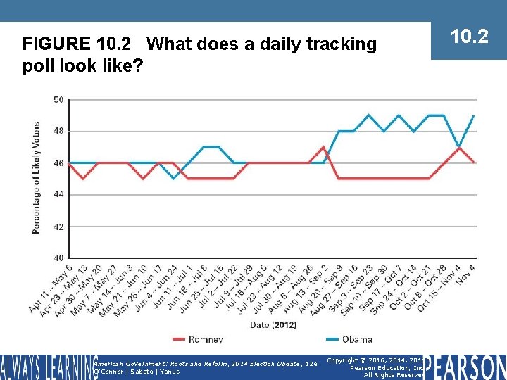 FIGURE 10. 2 What does a daily tracking poll look like? American Government: Roots