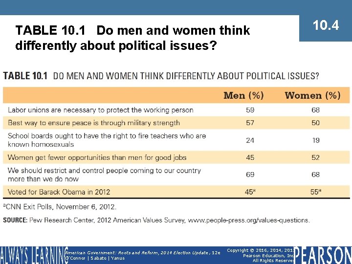 TABLE 10. 1 Do men and women think differently about political issues? American Government: