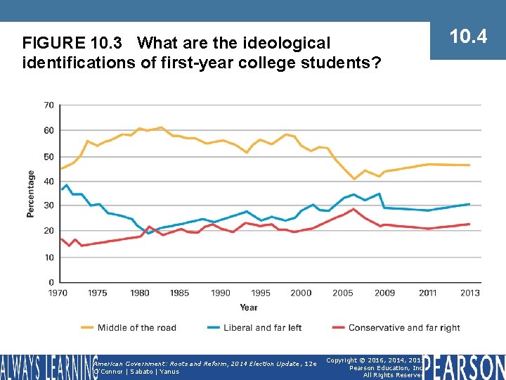FIGURE 10. 3 What are the ideological identifications of first-year college students? American Government: