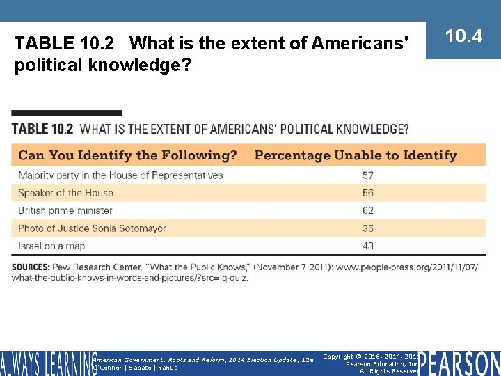 TABLE 10. 2 What is the extent of Americans' political knowledge? American Government: Roots