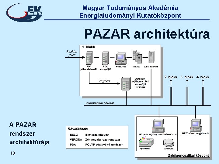 Magyar Tudományos Akadémia Energiatudományi Kutatóközpont PAZAR architektúra A PAZAR rendszer architektúrája 10 