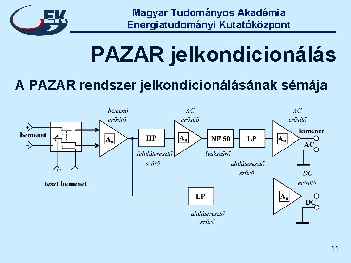 Magyar Tudományos Akadémia Energiatudományi Kutatóközpont PAZAR jelkondicionálás A PAZAR rendszer jelkondicionálásának sémája 11 