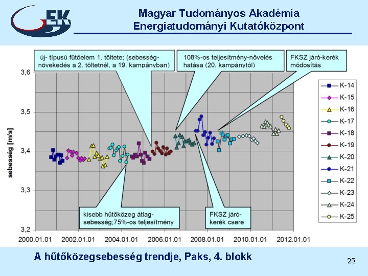 Magyar Tudományos Akadémia Energiatudományi Kutatóközpont A hűtőközegsebesség trendje, Paks, 4. blokk 25 