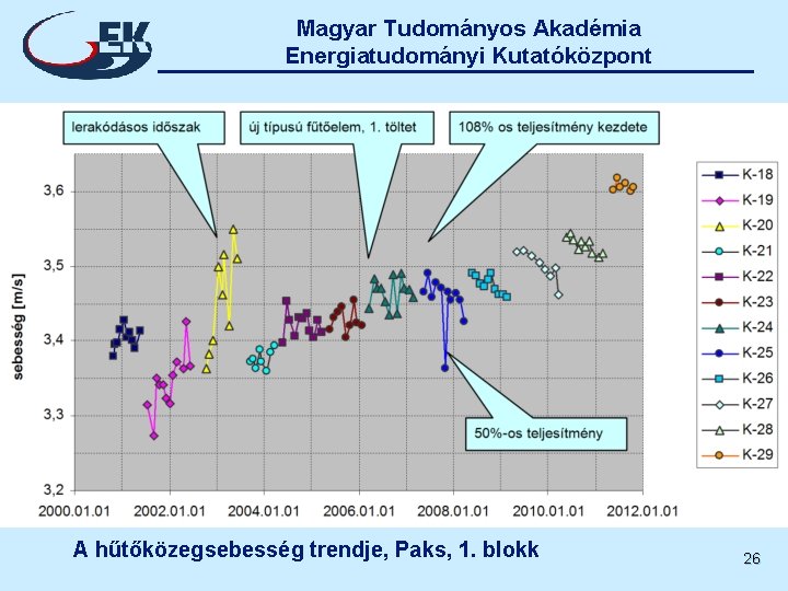 Magyar Tudományos Akadémia Energiatudományi Kutatóközpont A hűtőközegsebesség trendje, Paks, 1. blokk 26 