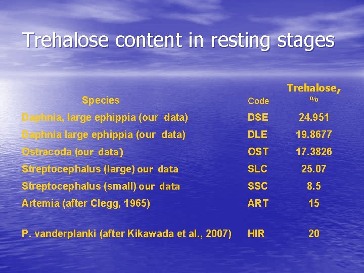 Trehalose content in resting stages Species Trehalose, Code % Daphnia, large ephippia (our data)