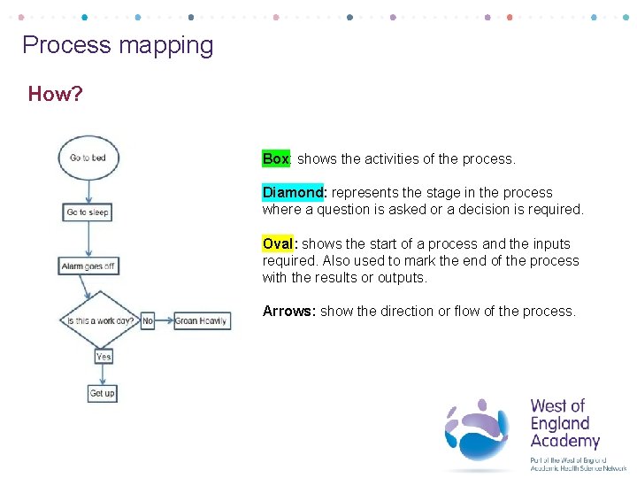Process mapping How? Box: shows the activities of the process. Diamond: represents the stage