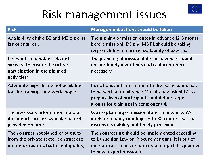 Risk management issues Risk Management actions should be taken Availability of the BC and