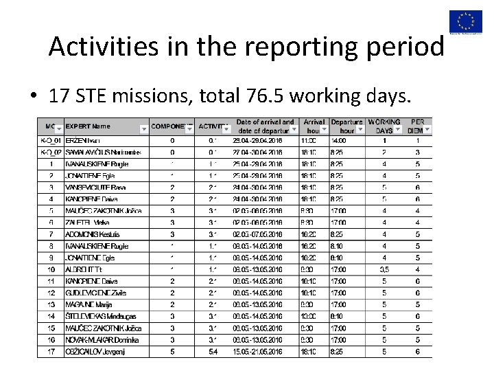 Activities in the reporting period • 17 STE missions, total 76. 5 working days.