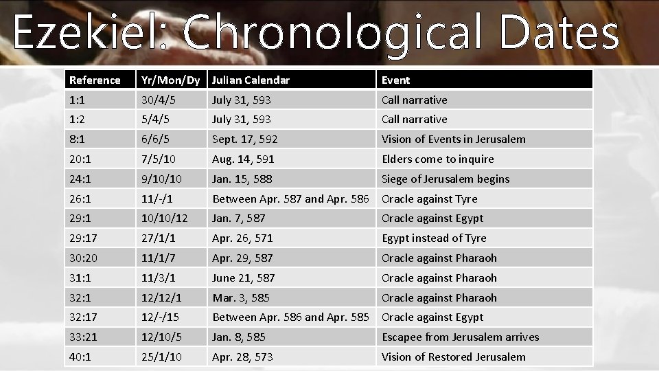 Ezekiel: Chronological Dates Reference Yr/Mon/Dy Julian Calendar Event 1: 1 30/4/5 July 31, 593 Ezekiel: Chronological Dates Reference Yr/Mon/Dy Julian Calendar Event 1: 1 30/4/5 July 31, 593