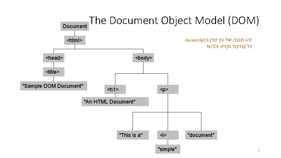Document The Document Object Model (DOM) Javascript זהו מבנה של עץ זמין ב NODE