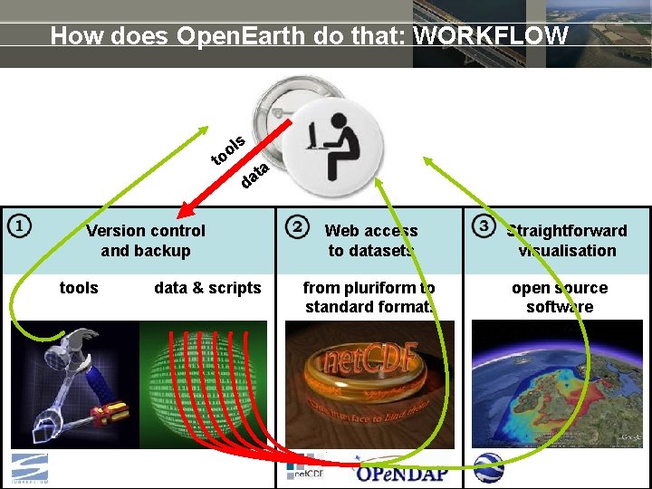 How does Open. Earth do that: WORKFLOW s l o o t Version control