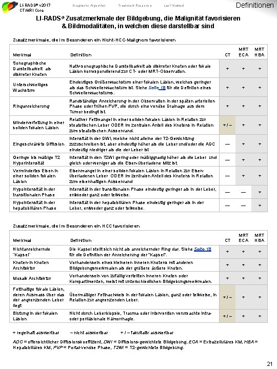 LI-RADS® v 2017 CT/MRI Core Diagnostic Algorithm Treatment Response Definitionen Last Viewed LI-RADS® Zusatzmerkmale