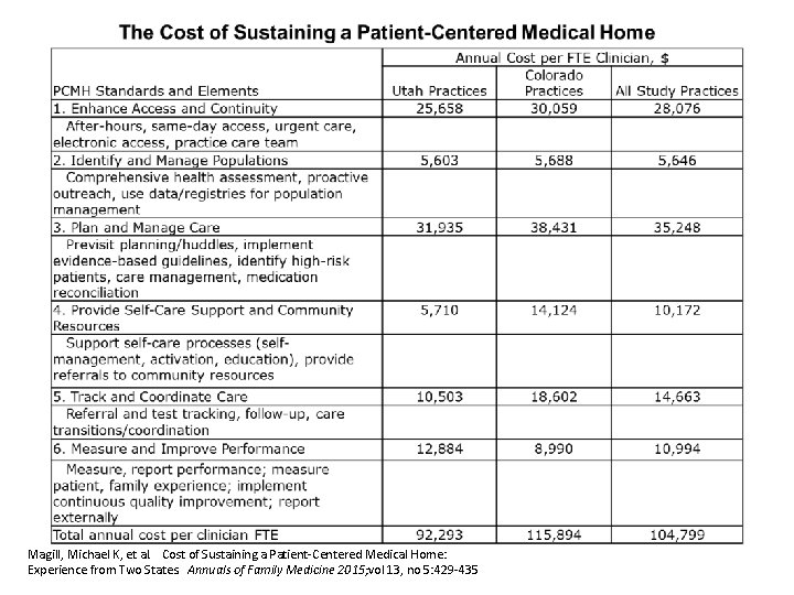 Magill, Michael K, et al. Cost of Sustaining a Patient-Centered Medical Home: Experience from