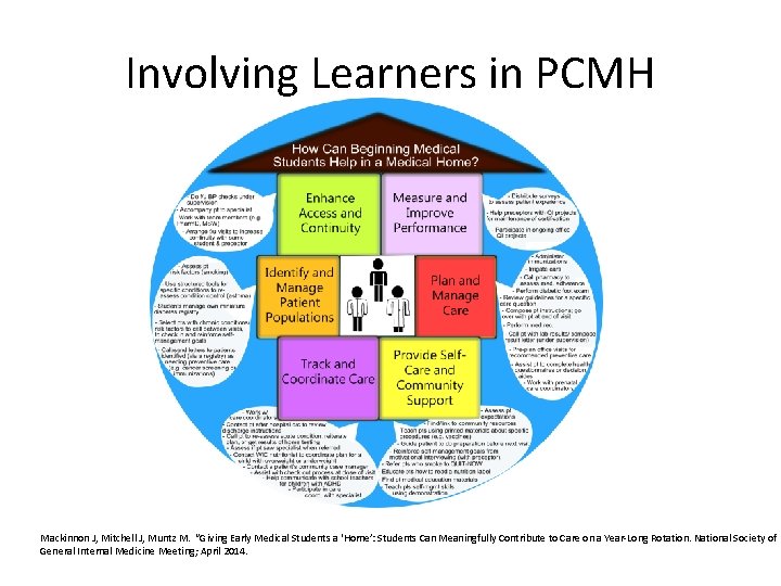 Involving Learners in PCMH Mackinnon J, Mitchell J, Muntz M. “Giving Early Medical Students