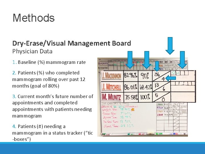 Methods Dry-Erase/Visual Management Board Physician Data 1. Baseline (%) mammogram rate 2. Patients (%)