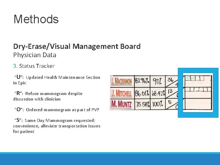 Methods Dry-Erase/Visual Management Board Physician Data 3. Status Tracker “U”: Updated Health Maintenance Section