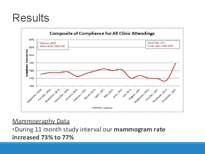 Results Mammography Data • During 11 month study interval our mammogram rate increased 73%