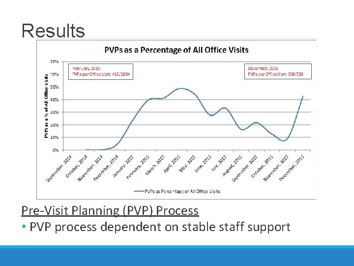 Results Pre-Visit Planning (PVP) Process • PVP process dependent on stable staff support 