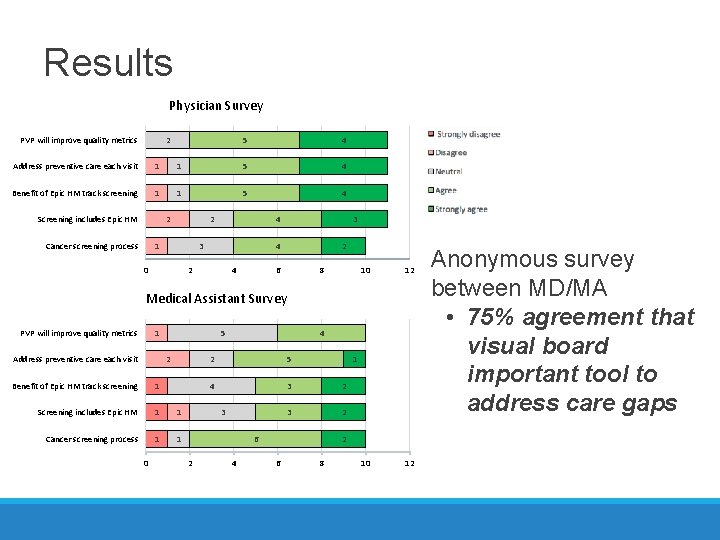 Results Physician Survey PVP will improve quality metrics 2 5 4 Address preventive care