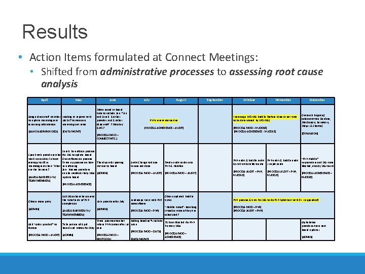 Results • Action Items formulated at Connect Meetings: • Shifted from administrative processes to