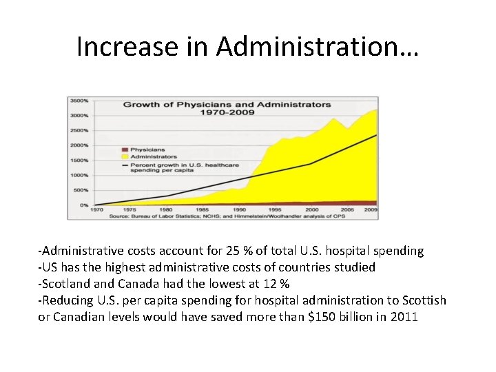 Increase in Administration… -Administrative costs account for 25 % of total U. S. hospital