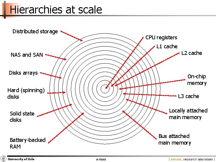 Hierarchies at scale Distributed storage CPU registers L 1 cache L 2 cache NAS