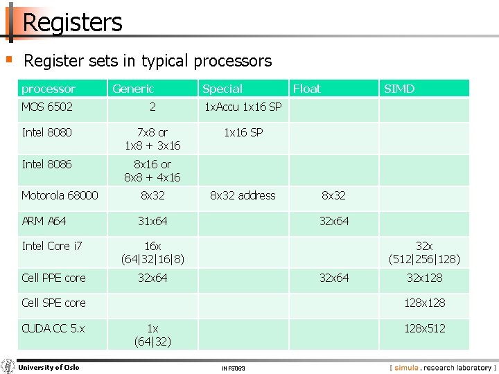 Registers § Register sets in typical processors processor Generic Special MOS 6502 2 1