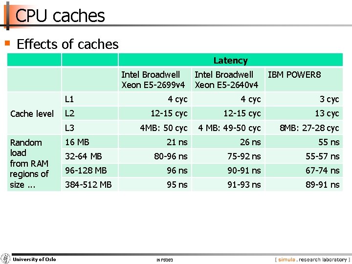 CPU caches § Effects of caches Latency Intel Broadwell Xeon E 5 -2699 v