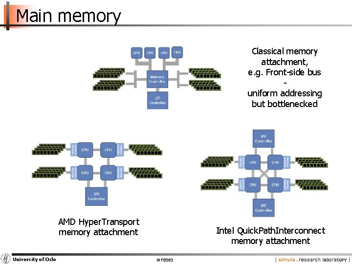 Main memory Classical memory attachment, e. g. Front-side bus uniform addressing but bottlenecked AMD
