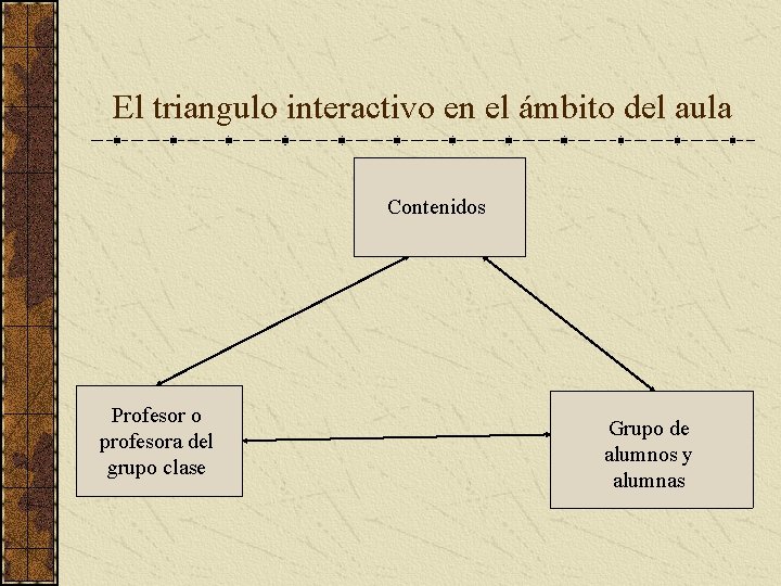 El triangulo interactivo en el ámbito del aula Contenidos Profesor o profesora del grupo