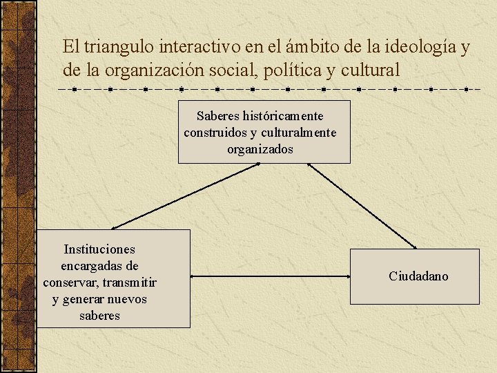 El triangulo interactivo en el ámbito de la ideología y de la organización social,