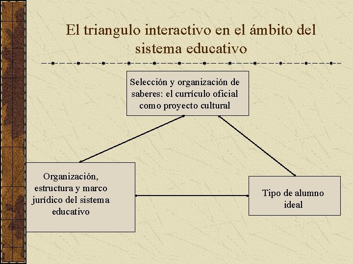 El triangulo interactivo en el ámbito del sistema educativo Selección y organización de saberes: