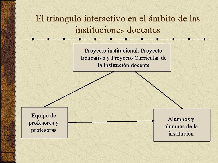 El triangulo interactivo en el ámbito de las instituciones docentes Proyecto institucional: Proyecto Educativo