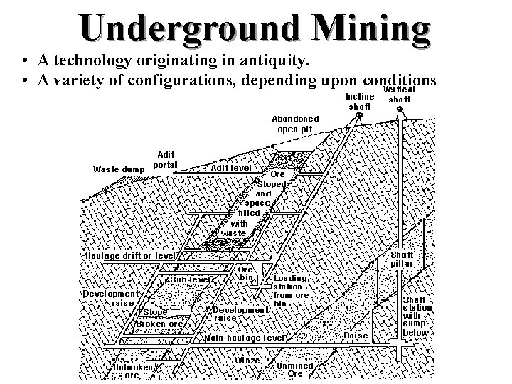 Underground Mining • A technology originating in antiquity. • A variety of configurations, depending Underground Mining • A technology originating in antiquity. • A variety of configurations, depending