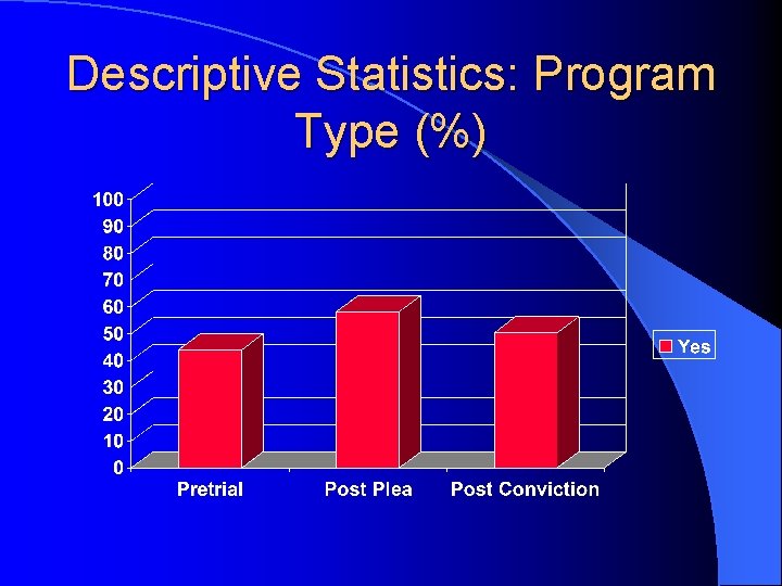 Descriptive Statistics: Program Type (%) 