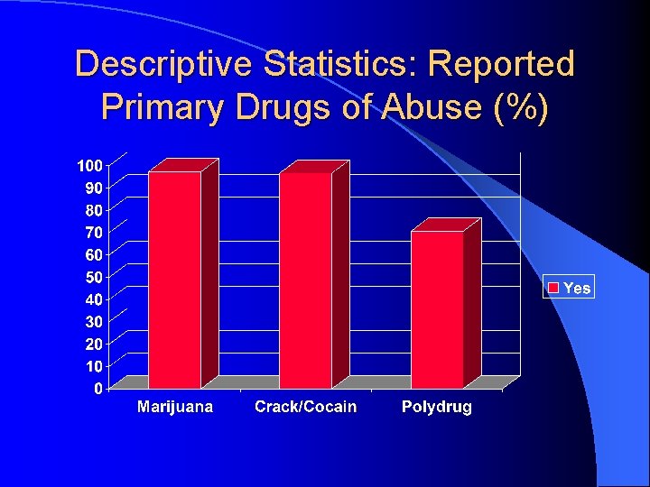 Descriptive Statistics: Reported Primary Drugs of Abuse (%) 