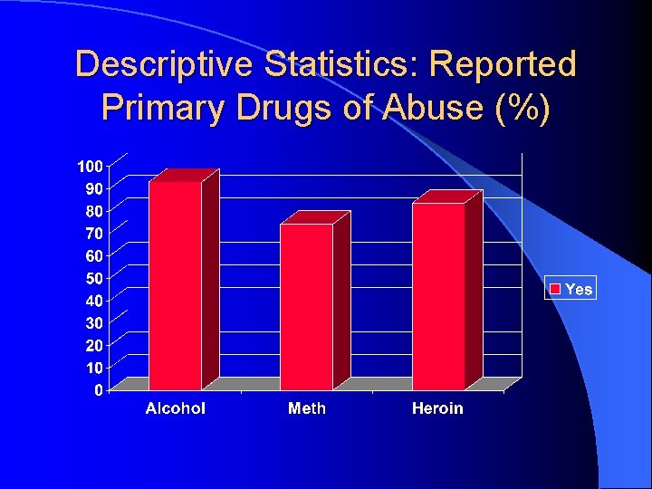 Descriptive Statistics: Reported Primary Drugs of Abuse (%) 