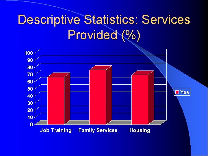 Descriptive Statistics: Services Provided (%) 